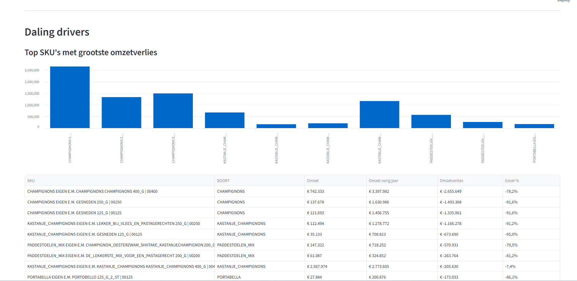 Screenshot van Retail Data & Insights